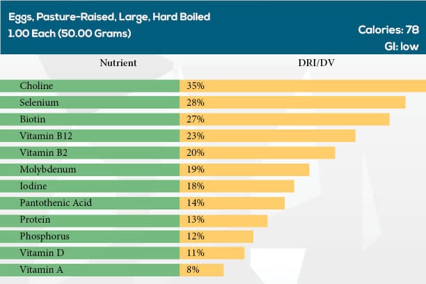 Nutrients in Eggs