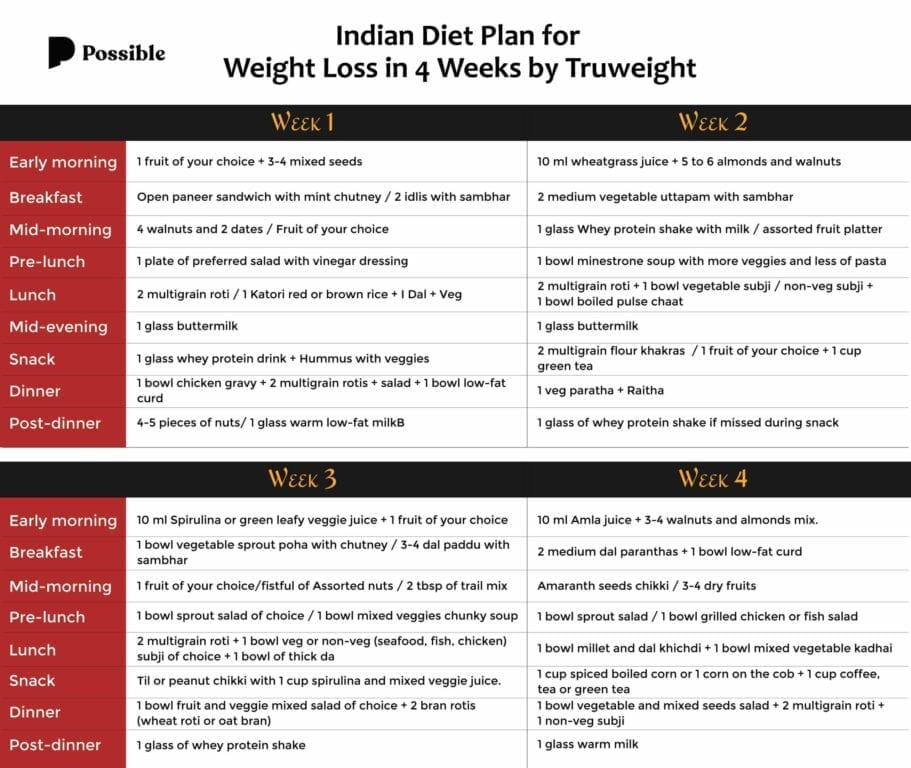 4 weeks Indian diet plan for weight loss