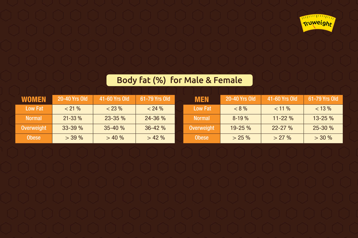 The Stages Of Weight Gain And The Treatment For Obesity - Truweight