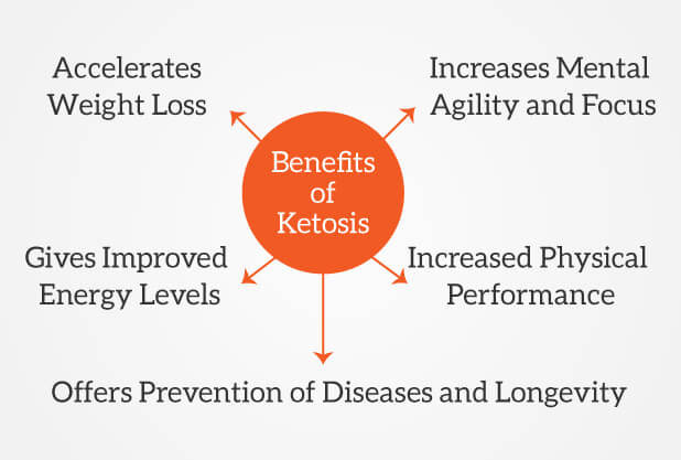 Benefits of ketosis