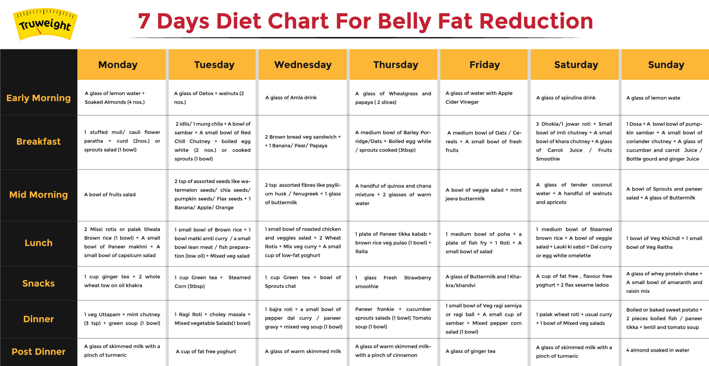 Indian Diet Chart to Reduce Belly Fat