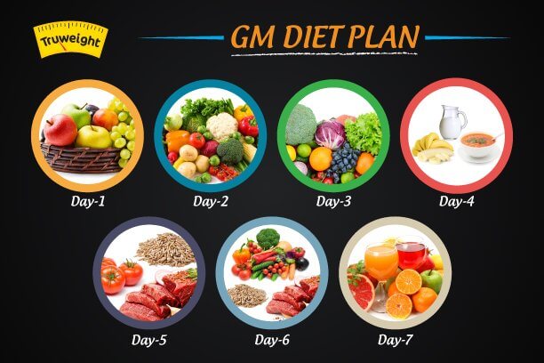 Gm Diet Plan Lose Weight In Just 7 Days Possible 3120