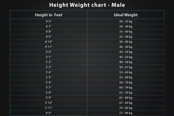 Height Weight chart for males