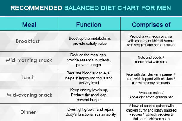 What is a balanced diet for women?