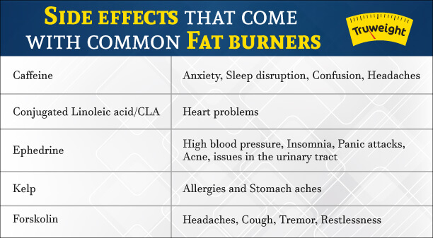 6 Fat Burner Side Effects You Must Be Aware Of Possible