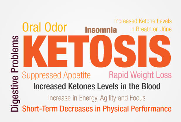 Signs of ketosis in your body