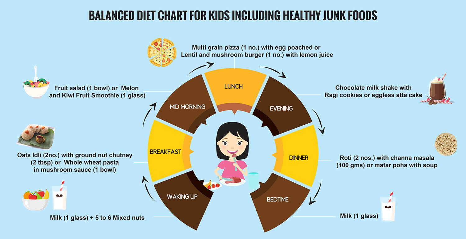 Balanced diet for Kids with healthy Junk Foods