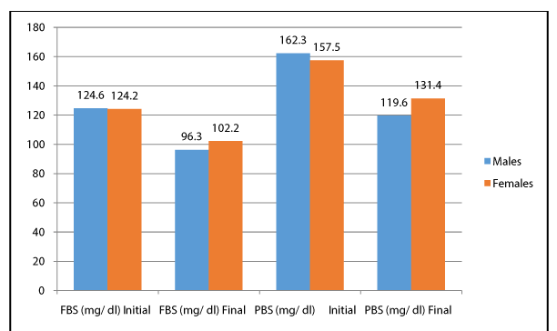 Pre and post Fasting Blood Sugar and Postprandial Blood Sugar level with Possible's weight loss plan Pre and post Fasting Blood Sugar and Postprandial Blood Sugar level with Possible's weight loss plan