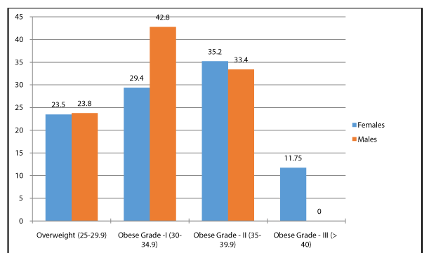 Classification of subjects on the basis of BMI Classification of subjects on the basis of BMI
