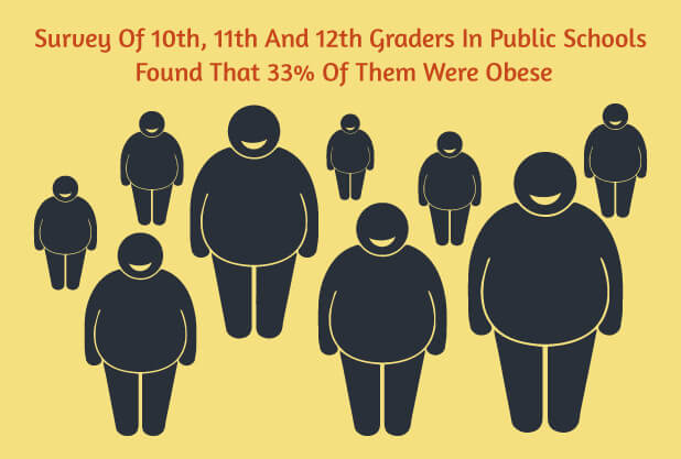 Obesity in India is Rising